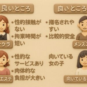 オナクラ 風俗エステ メンズエステの良いところと悪いところ 向いている女の子の特徴を表現したイメージ 3人の女性キャラクターが並び それぞれ異なる雰囲気を持っている
